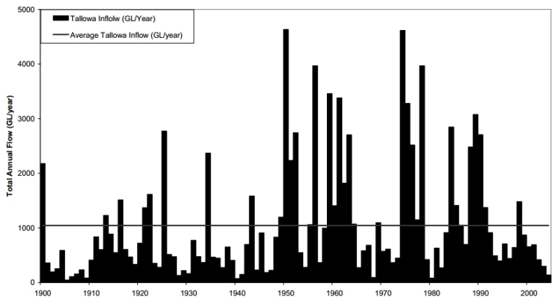 Shoalhaven River at Tallowa Dam, Total Annual Flow (1900-2004)