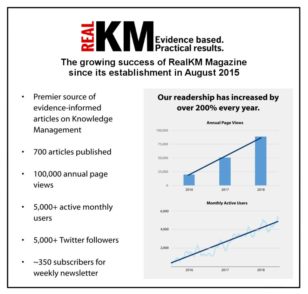 Success of RealKM Magazine